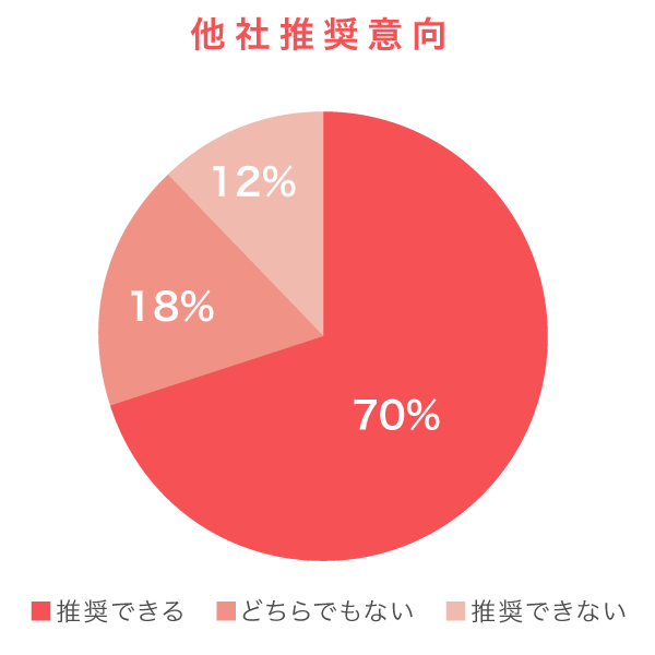 お客さまアンケート結果 他社推奨意向